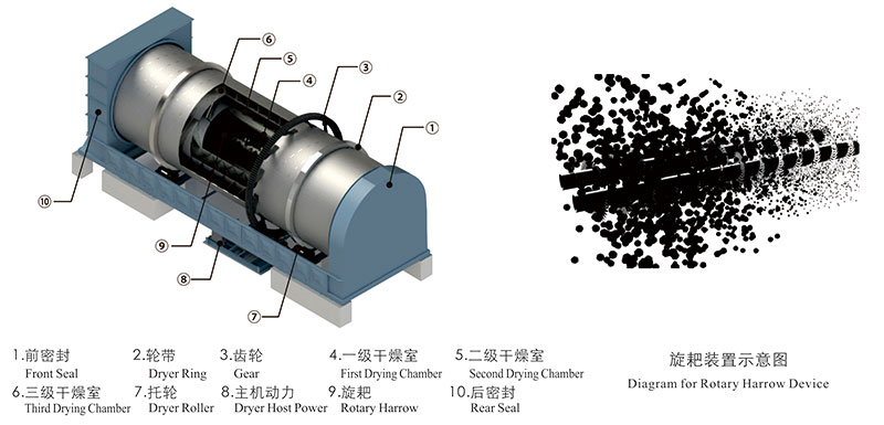 城市污泥干燥設(shè)備三筒結(jié)構(gòu)